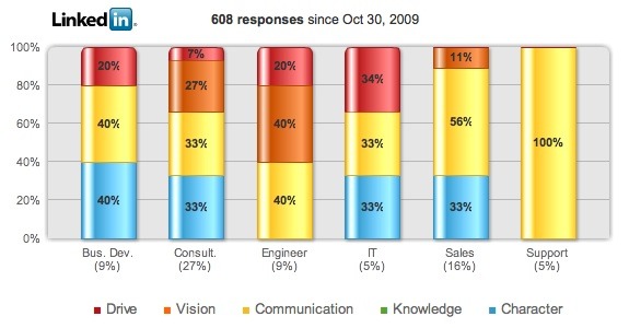 Leadership poll: Engineers don't care about character!